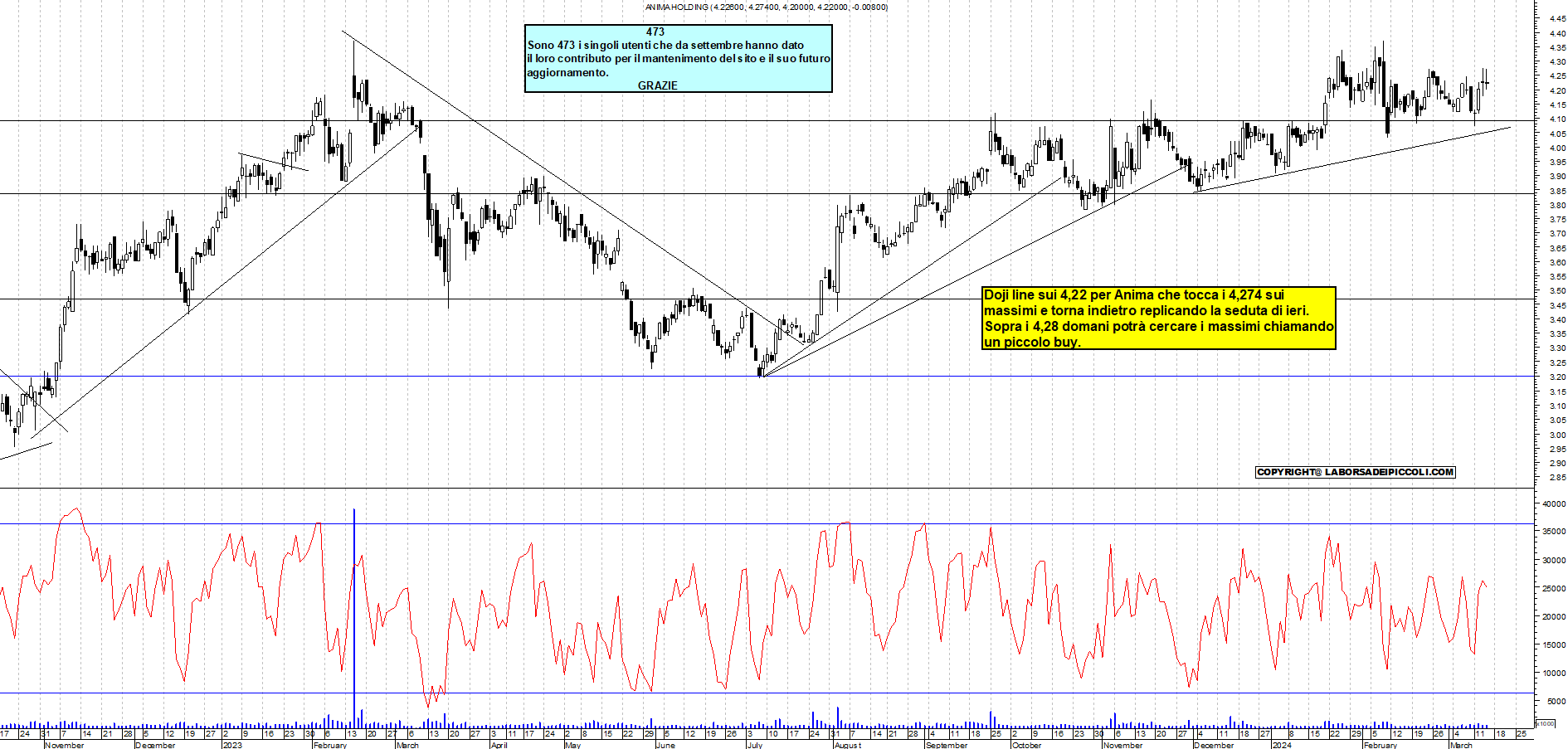 Grafico e analisi tecnica delle azioni Anima Holding