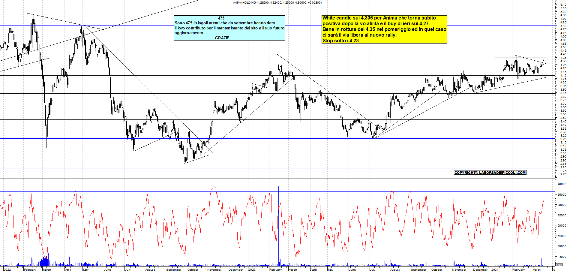 Grafico e analisi tecnica delle azioni Anima Holding