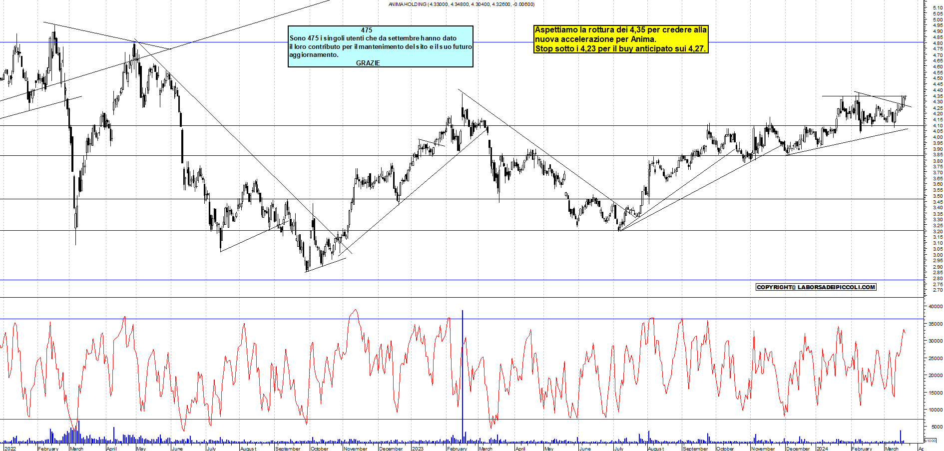 Grafico e analisi tecnica delle azioni Anima Holding