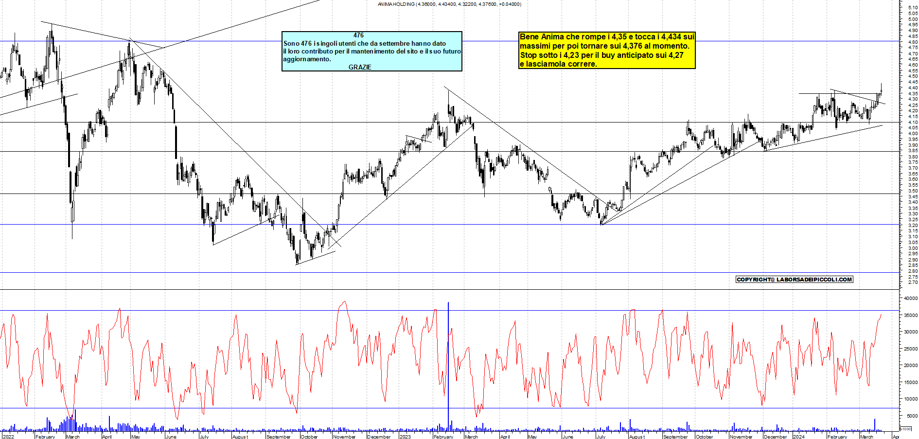 Grafico e analisi tecnica delle azioni Anima Holding