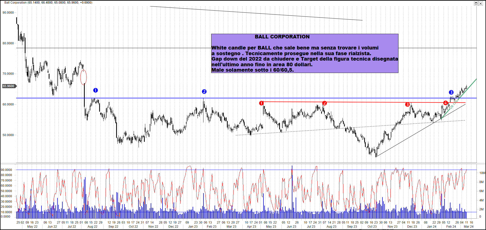 Grafico e analisi tecnica delle azioni Ball Corporation