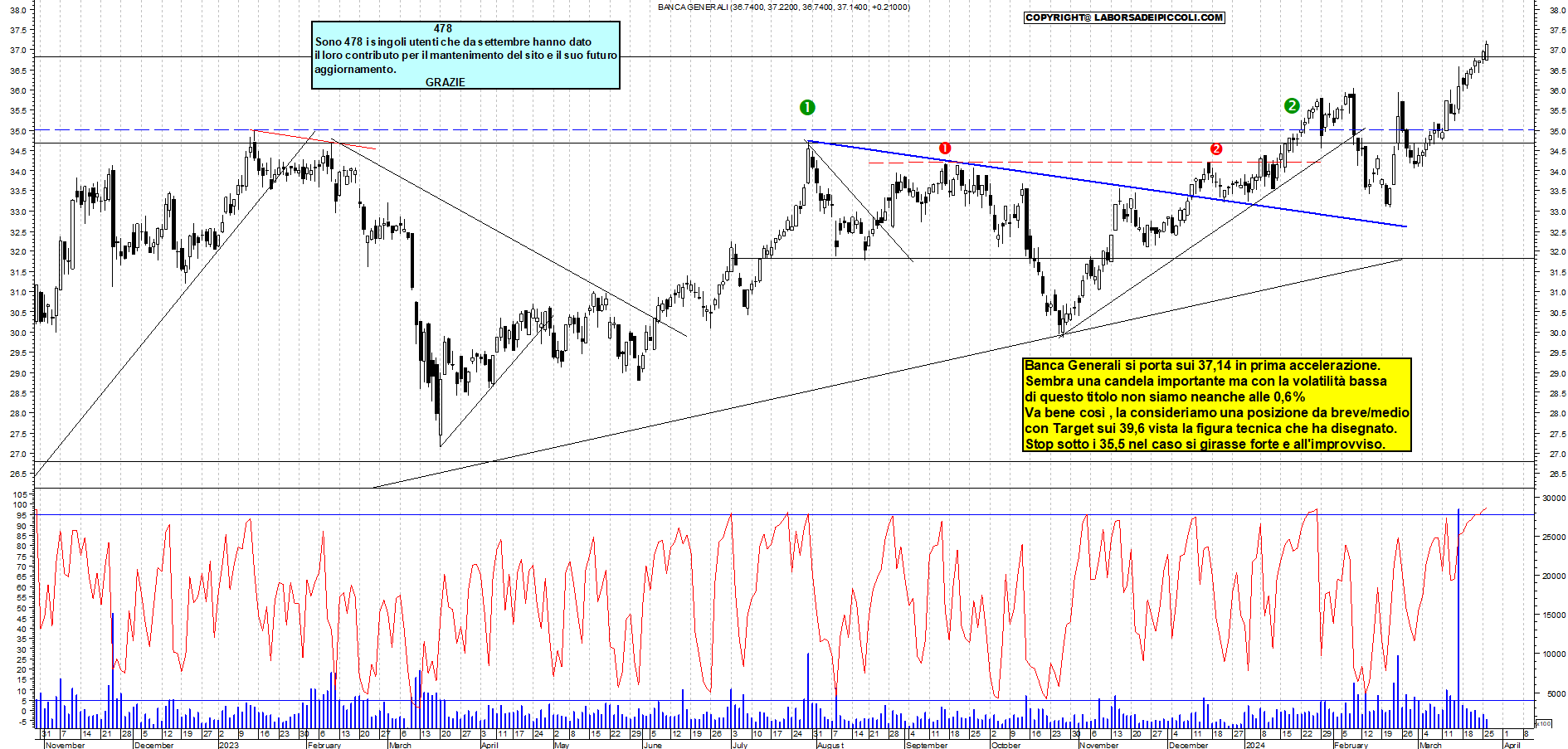 Grafico e analisi tecnica delle azioni Bca Generali