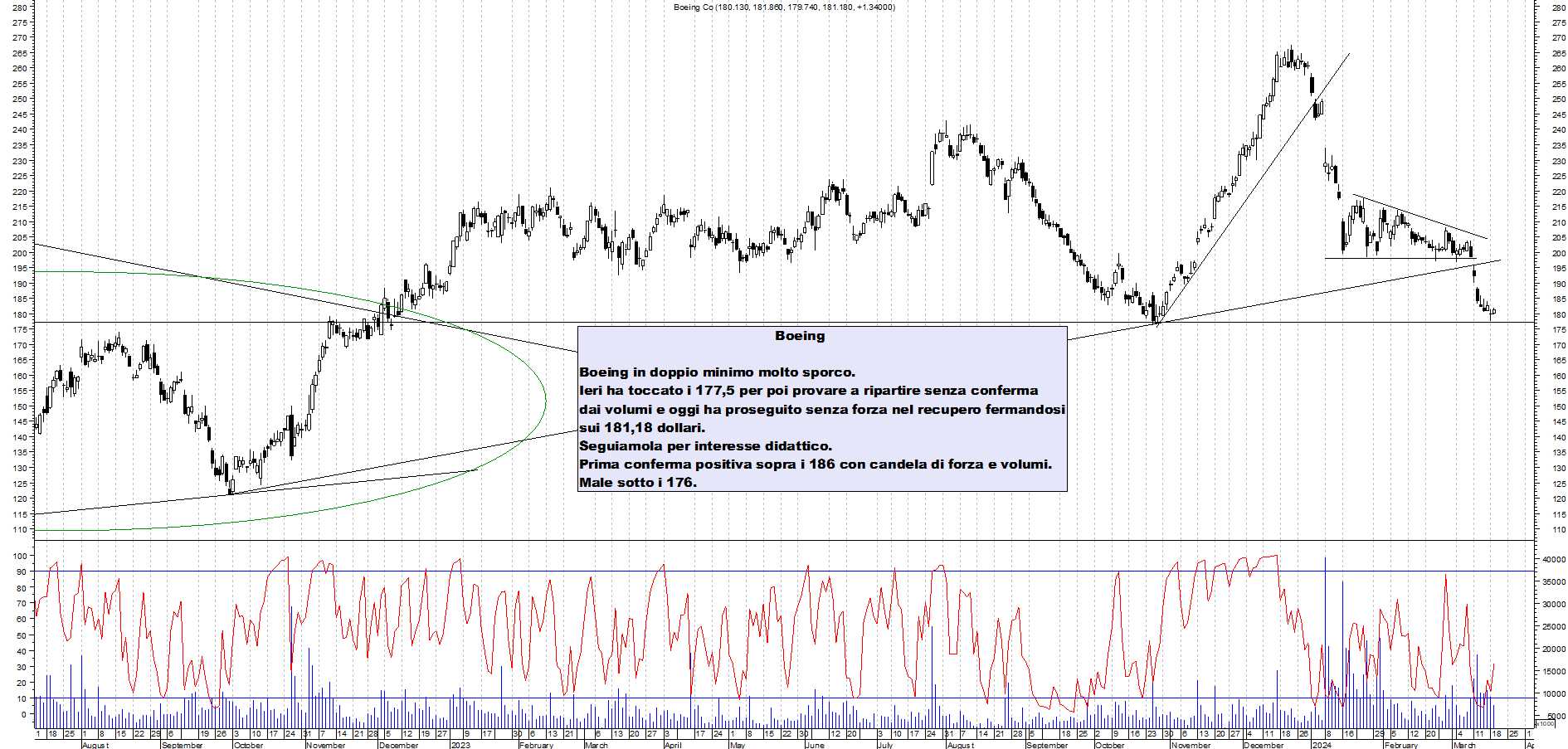 Grafico e analisi tecnica delle azioni Boeing