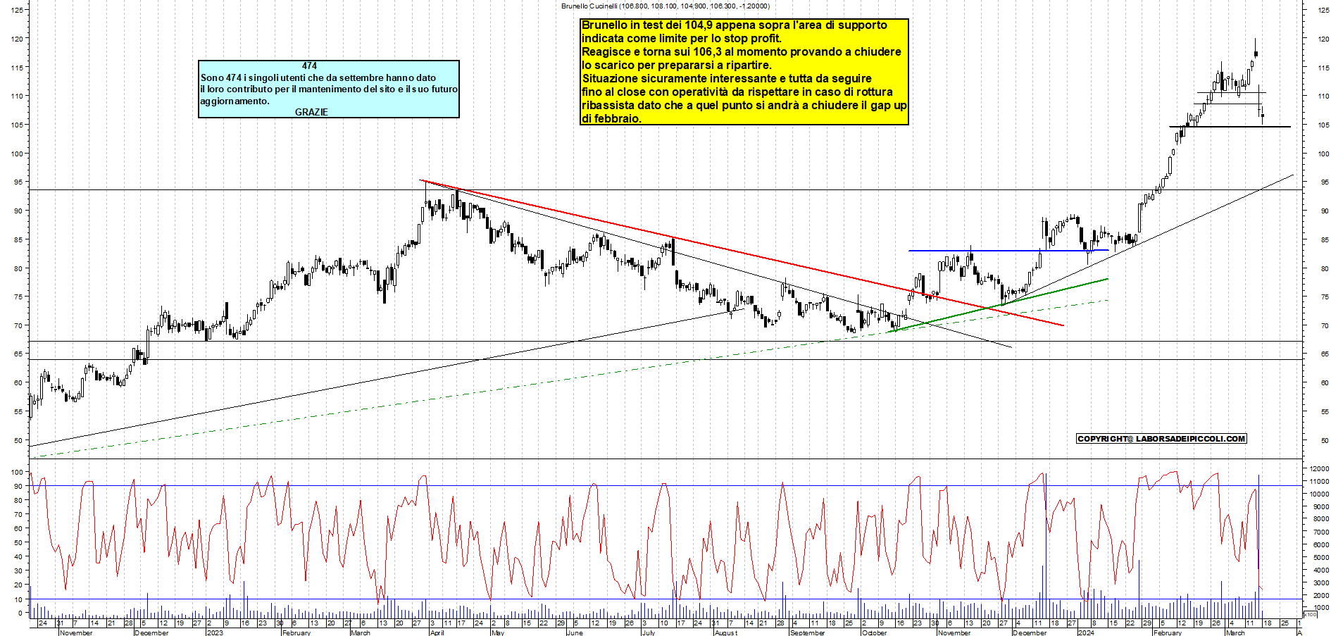 Grafico e analisi tecnica delle azioni Brunello Cucinelli