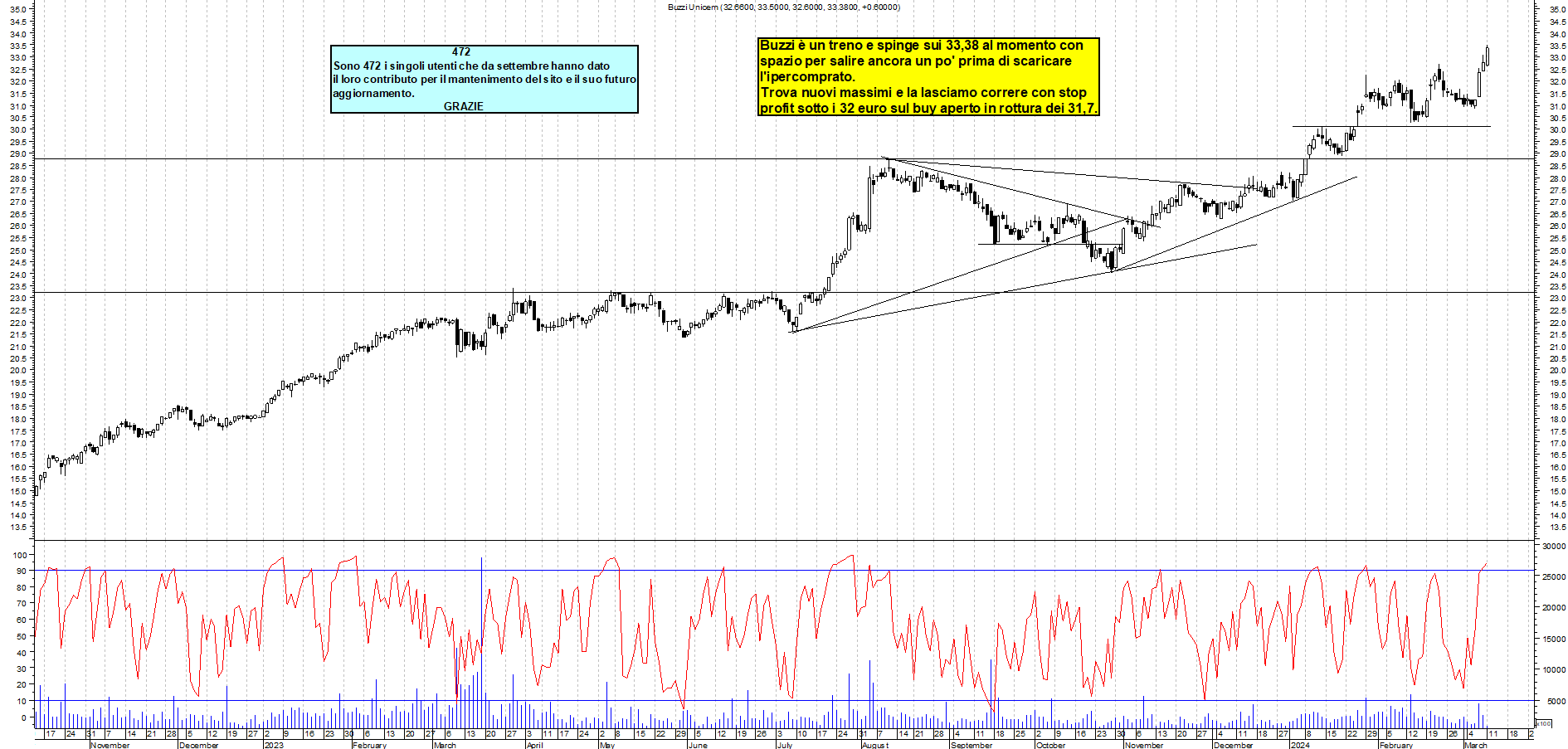 Grafico e analisi tecnica delle azioni Buzzi