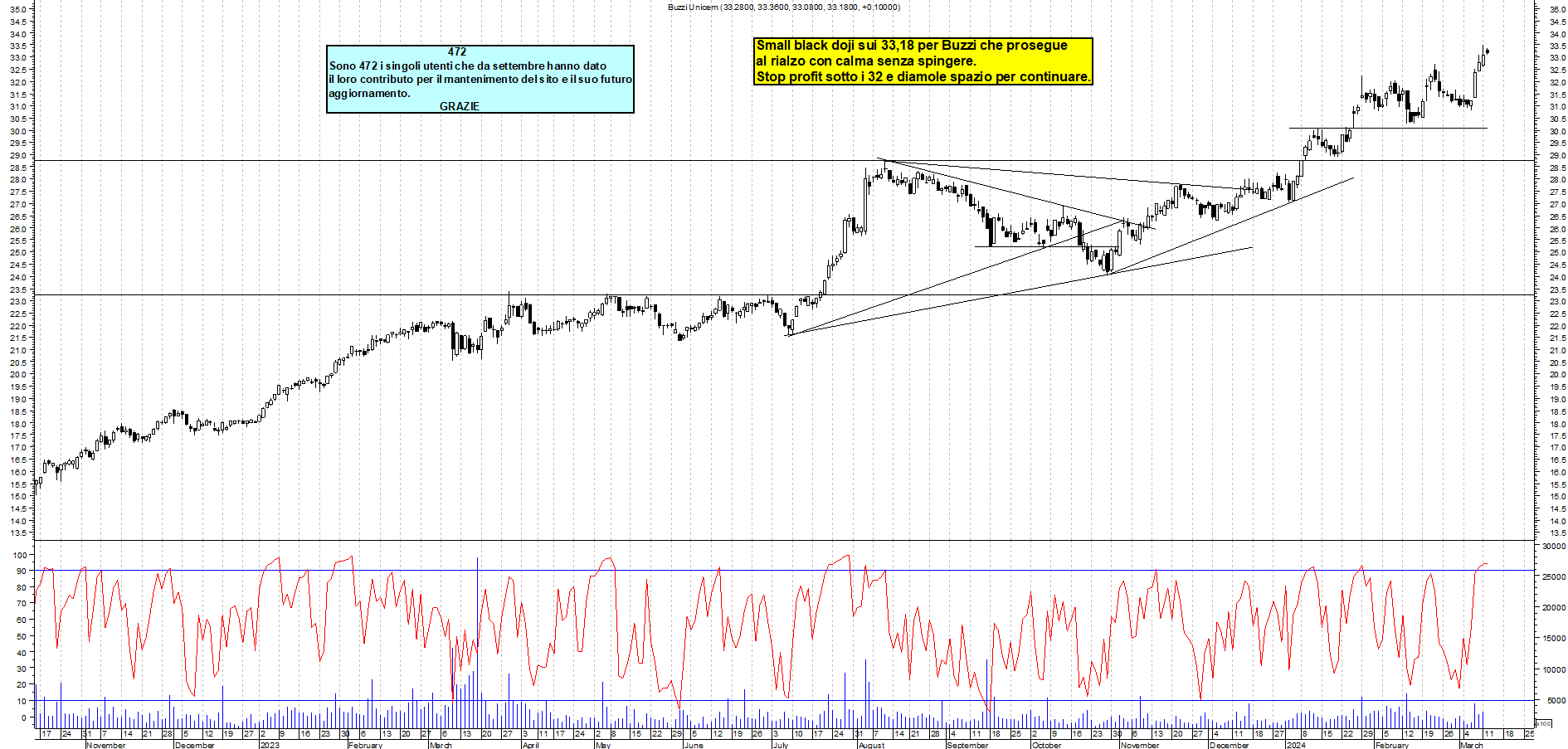 Grafico e analisi tecnica delle azioni Buzzi