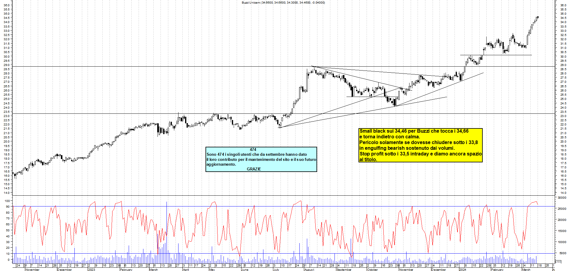 Grafico e analisi tecnica delle azioni Buzzi