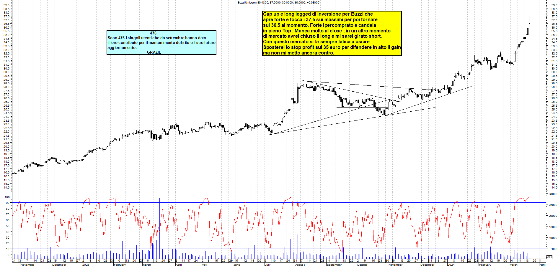 Grafico e analisi tecnica delle azioni Buzzi