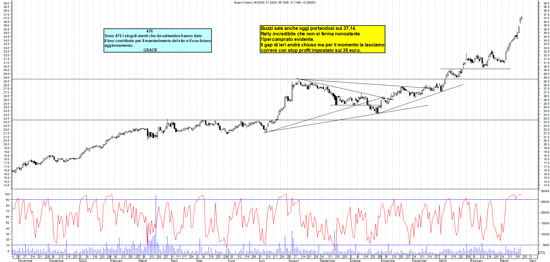 Grafico e analisi tecnica delle azioni Buzzi