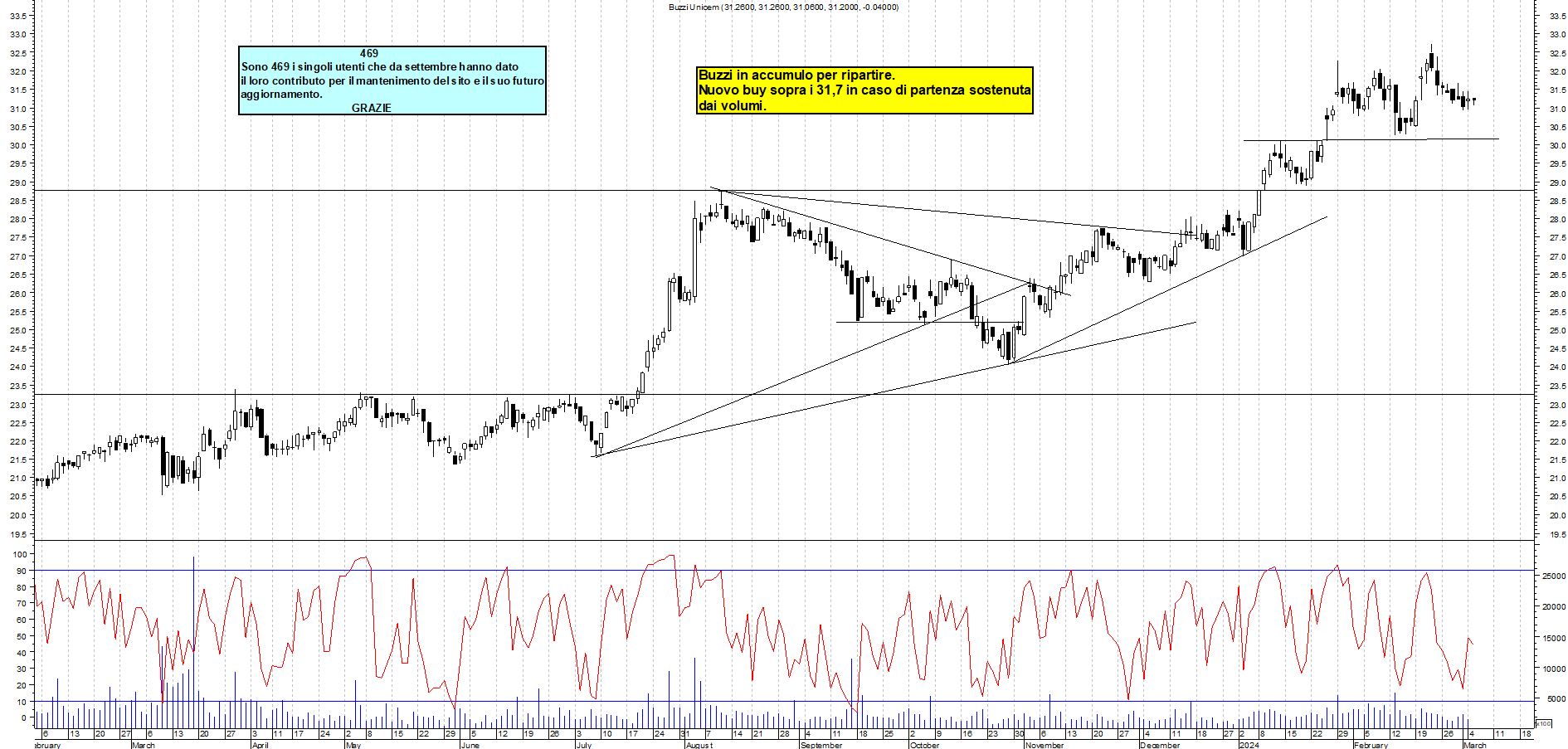 Grafico e analisi tecnica delle azioni Buzzi