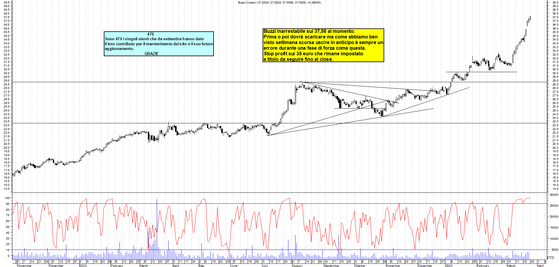 Grafico e analisi tecnica delle azioni Buzzi