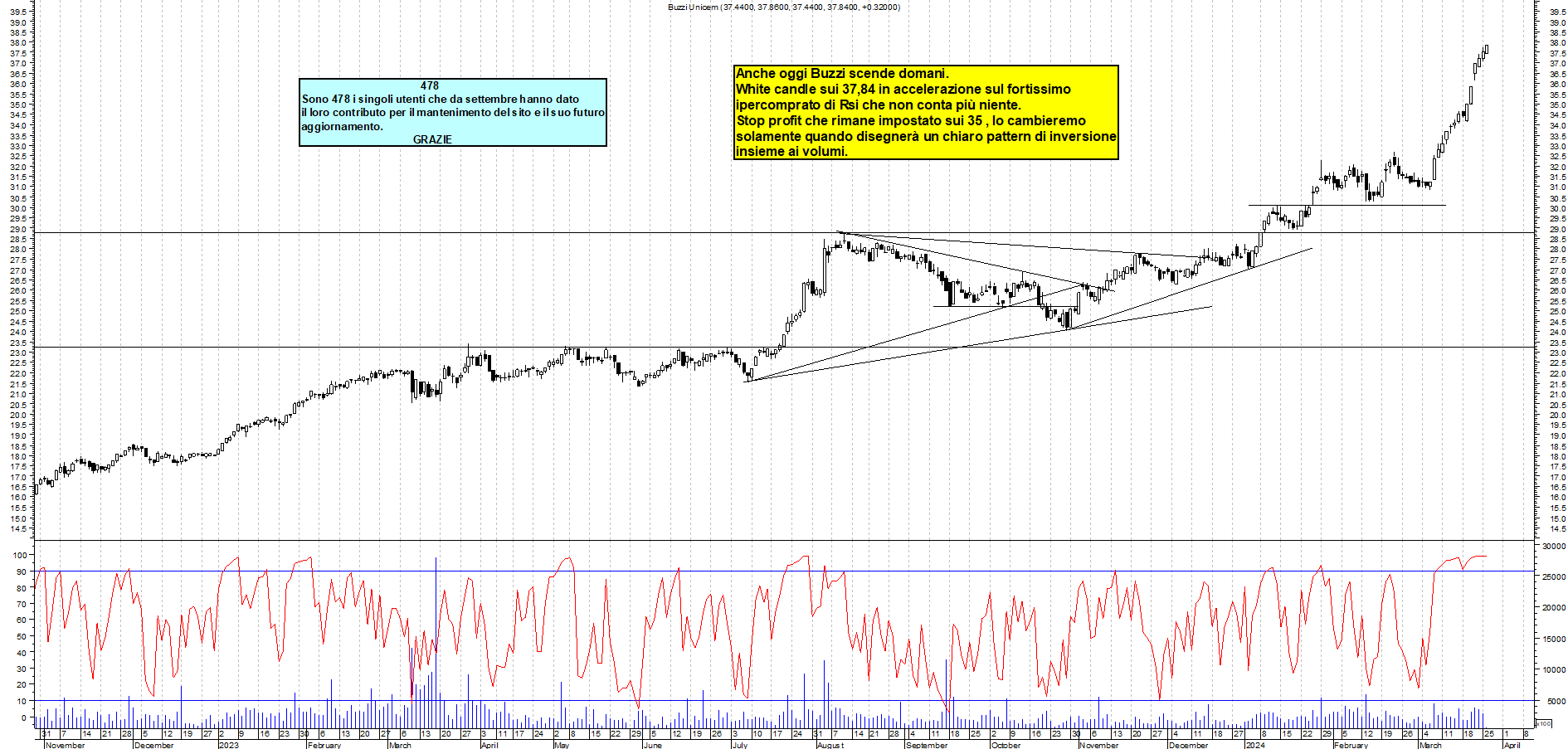 Grafico e analisi tecnica delle azioni Buzzi