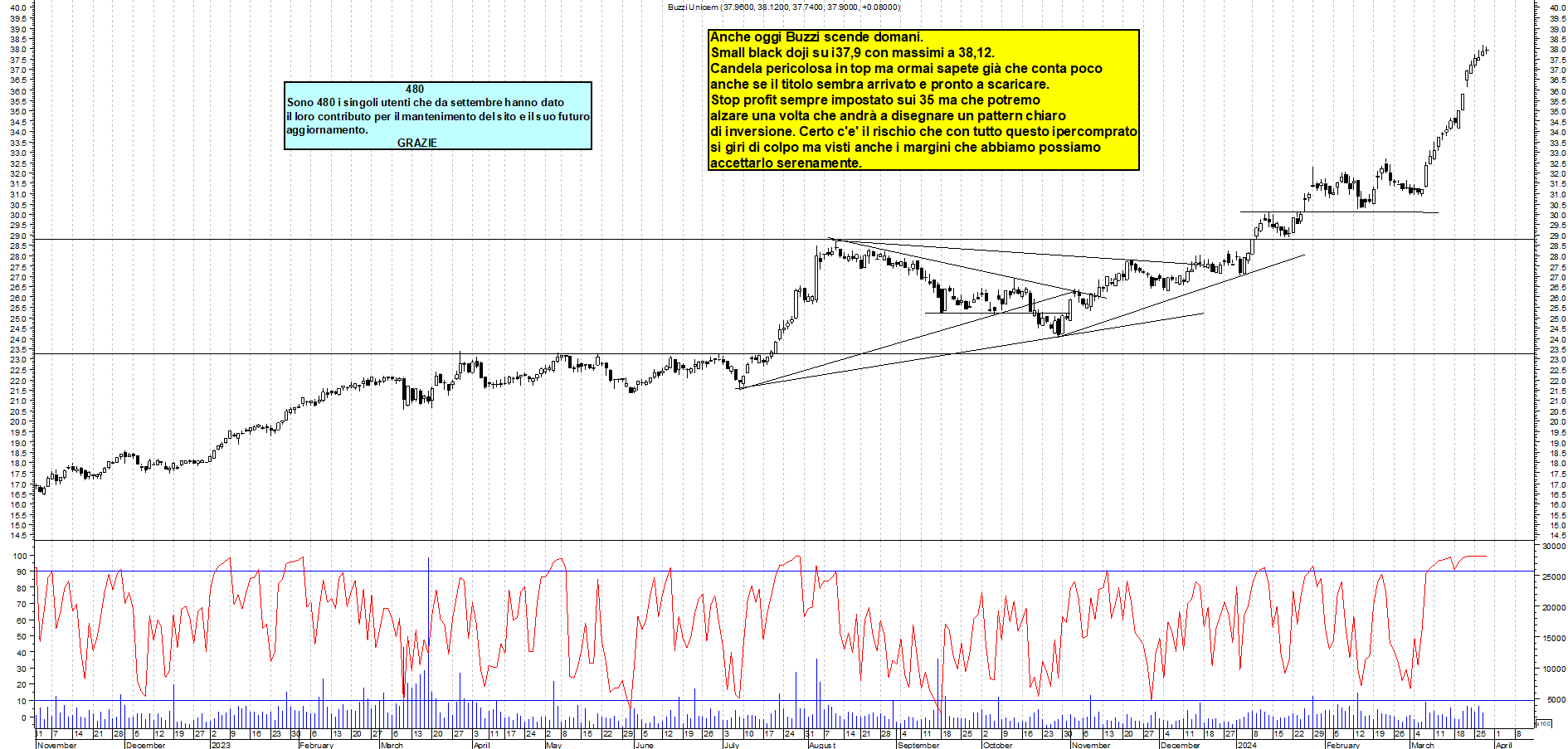 Grafico e analisi tecnica delle azioni Buzzi