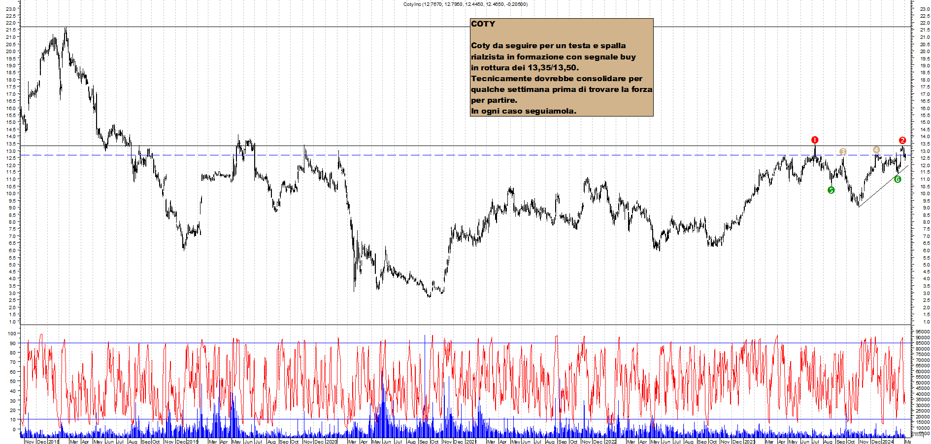 Grafico e analisi tecnica delle azioni Coty