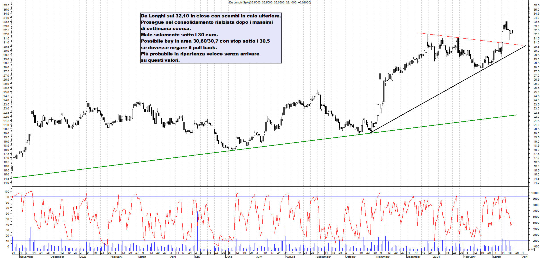Grafico e analisi tecnica delle azioni De Longhi
