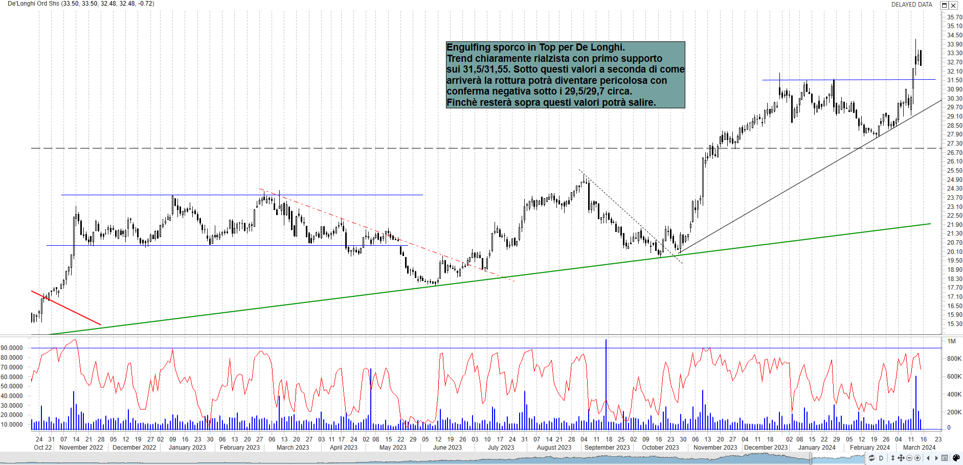 Grafico e analisi tecnica delle azioni De Longhi