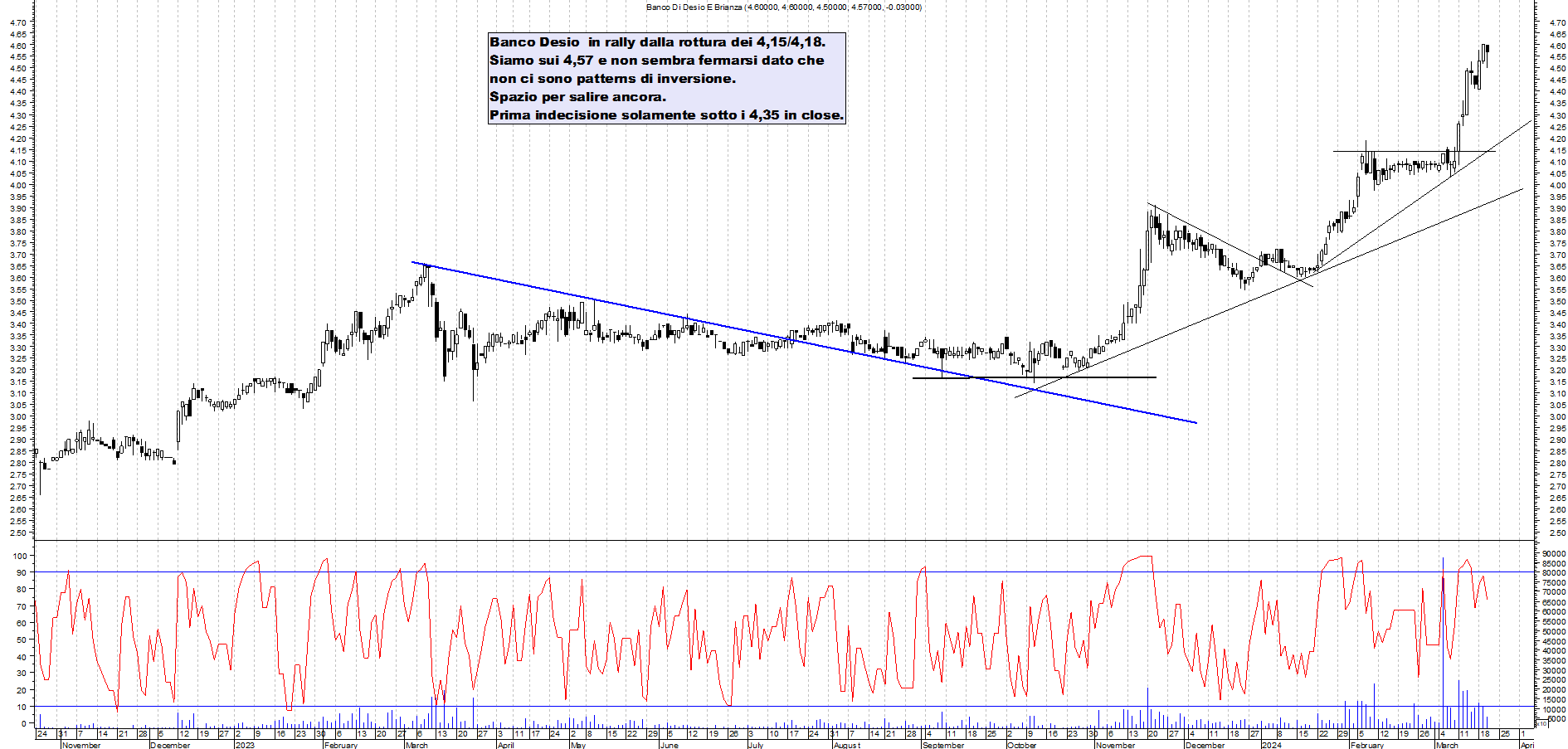 Grafico e analisi tecnica delle azioni Banco Desio e Brianza