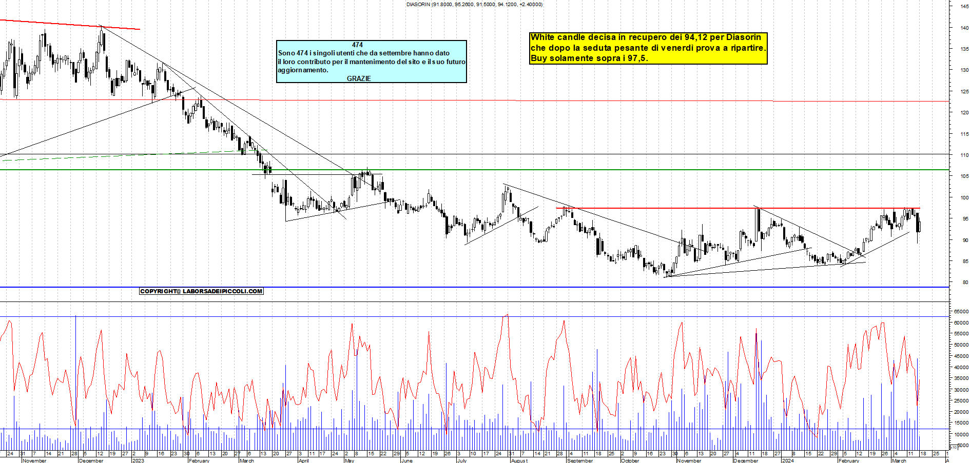 Grafico e analisi tecnica delle azioni Diasorin