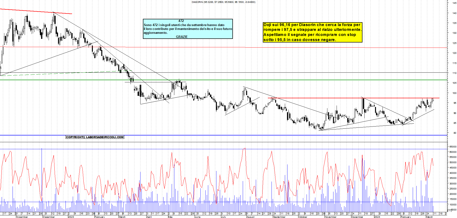 Grafico e analisi tecnica delle azioni Diasorin