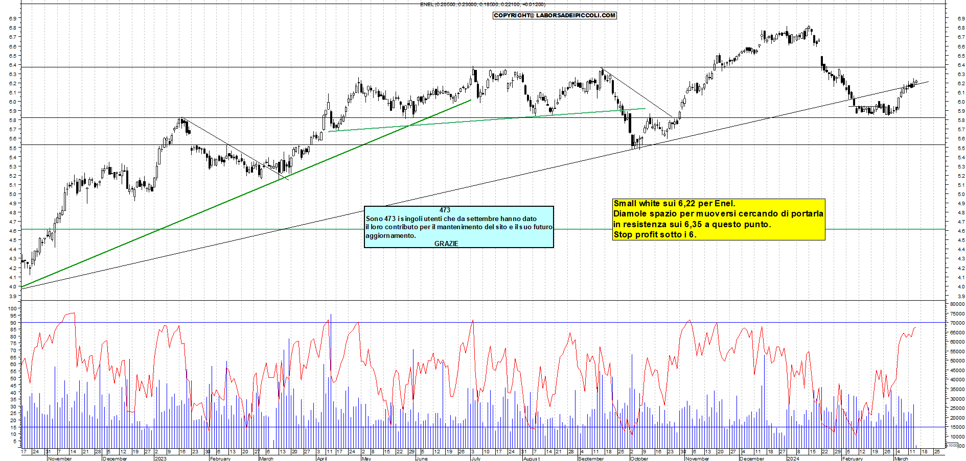 Grafico e analisi tecnica delle azioni Enel