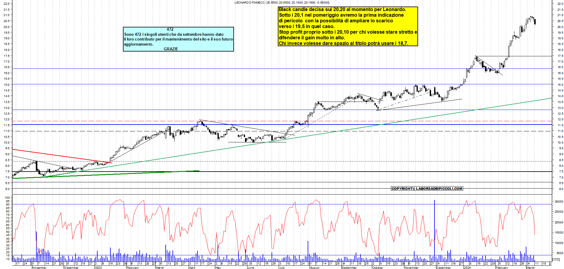Grafico e analisi tecnica delle azioni Leonardo