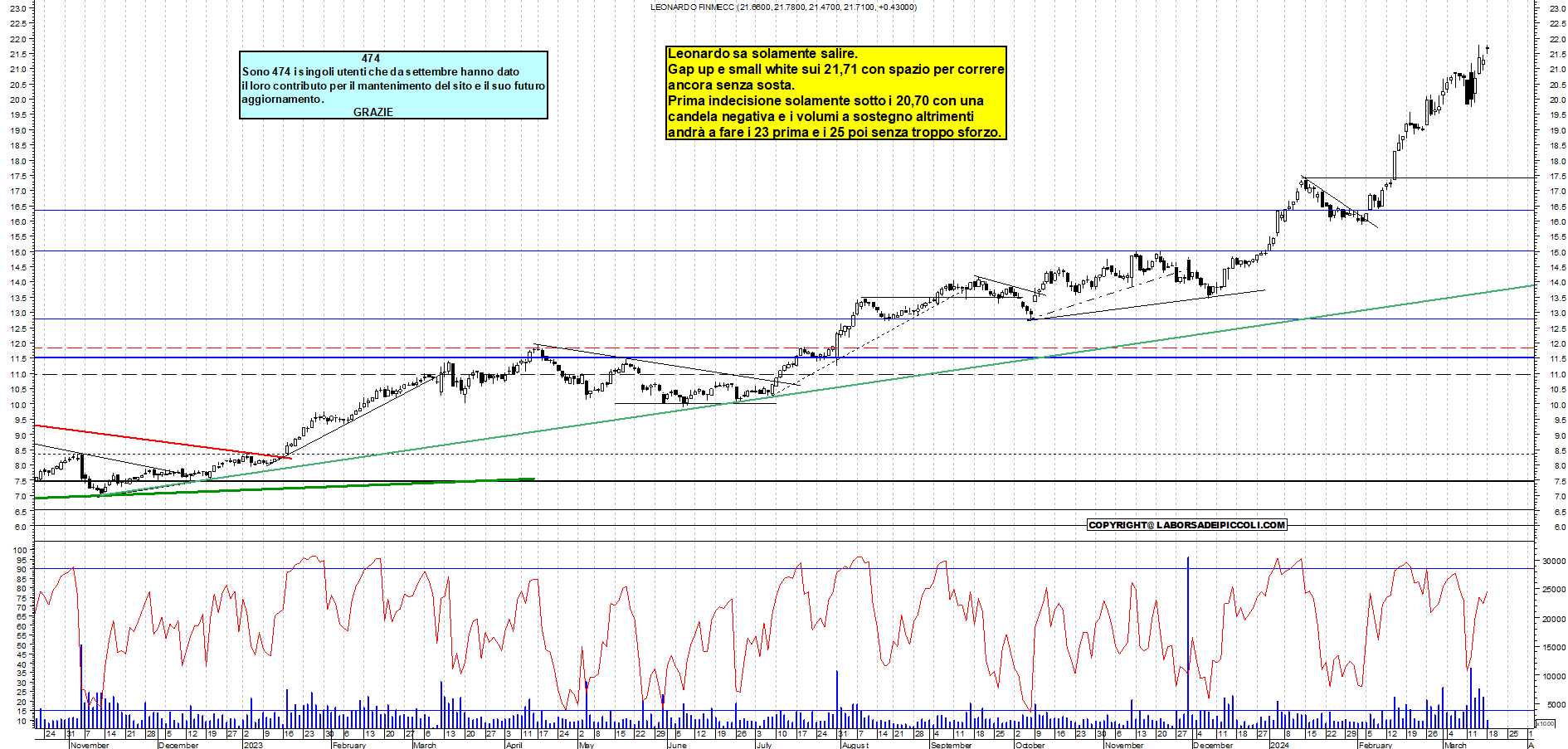 Grafico e analisi tecnica delle azioni Leonardo