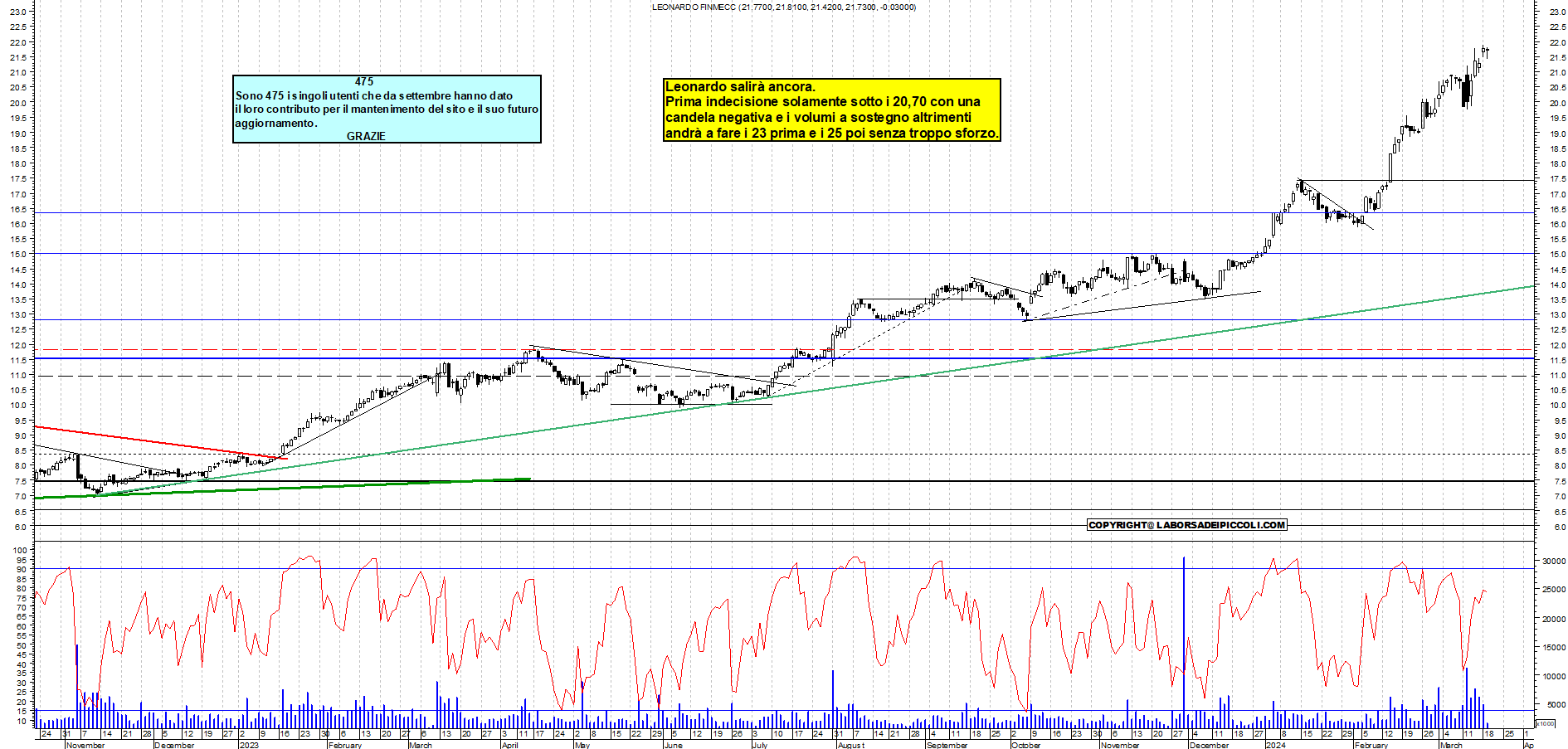 Grafico e analisi tecnica delle azioni Leonardo
