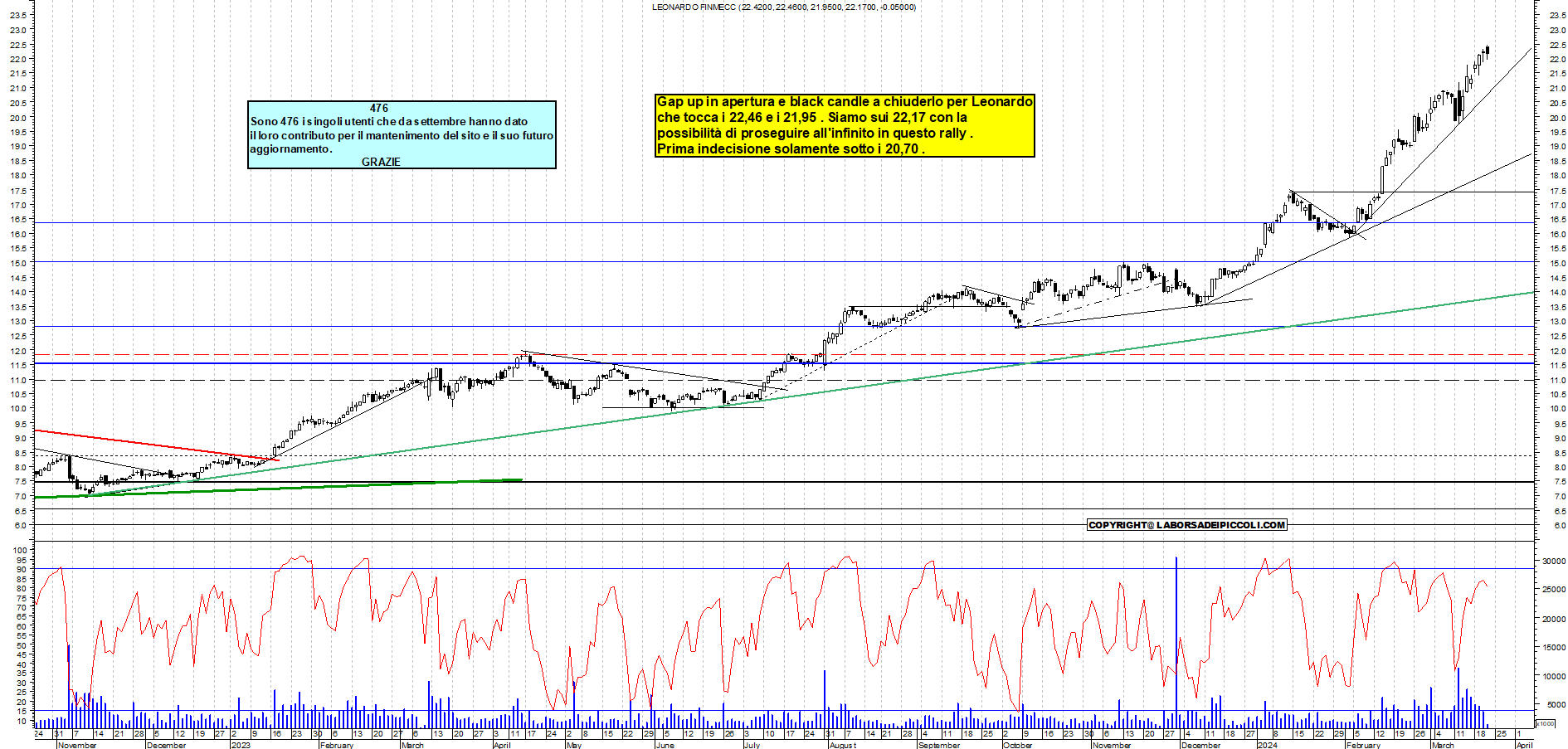 Grafico e analisi tecnica delle azioni Leonardo
