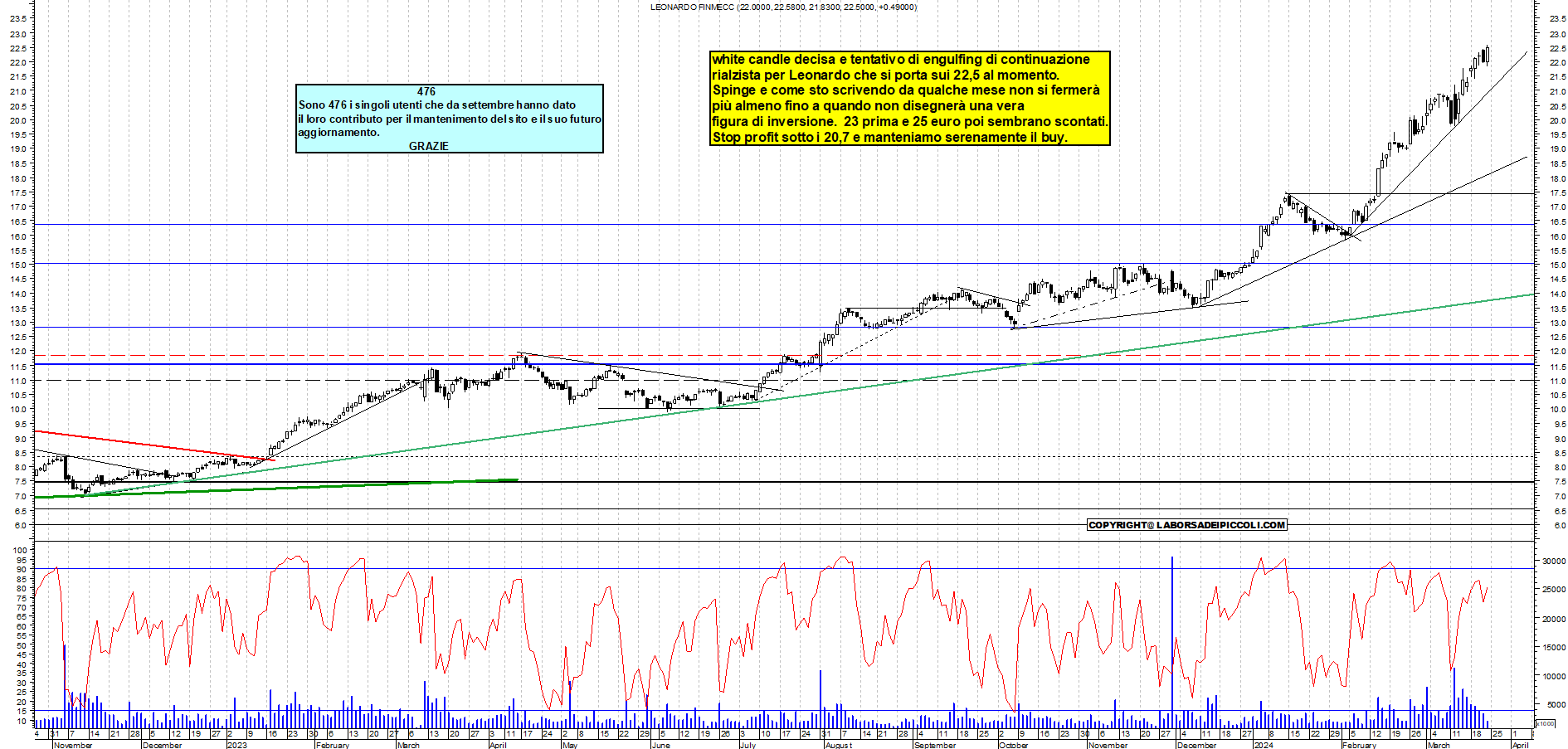 Grafico e analisi tecnica delle azioni Leonardo