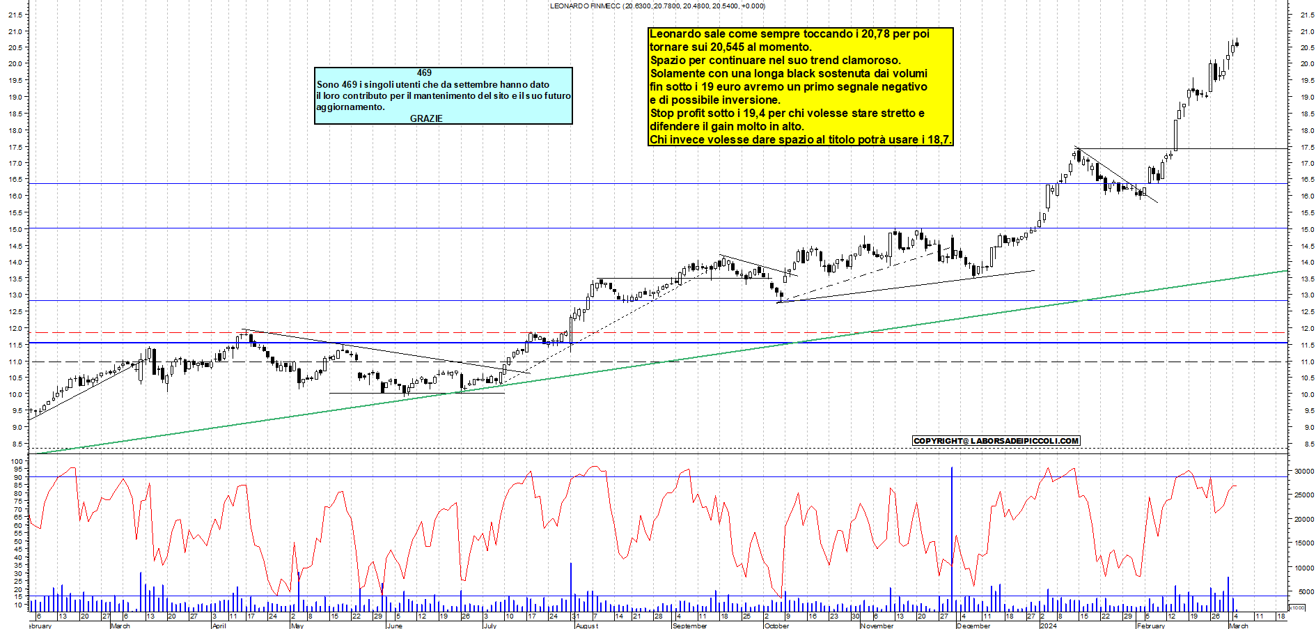 Grafico e analisi tecnica delle azioni Leonardo