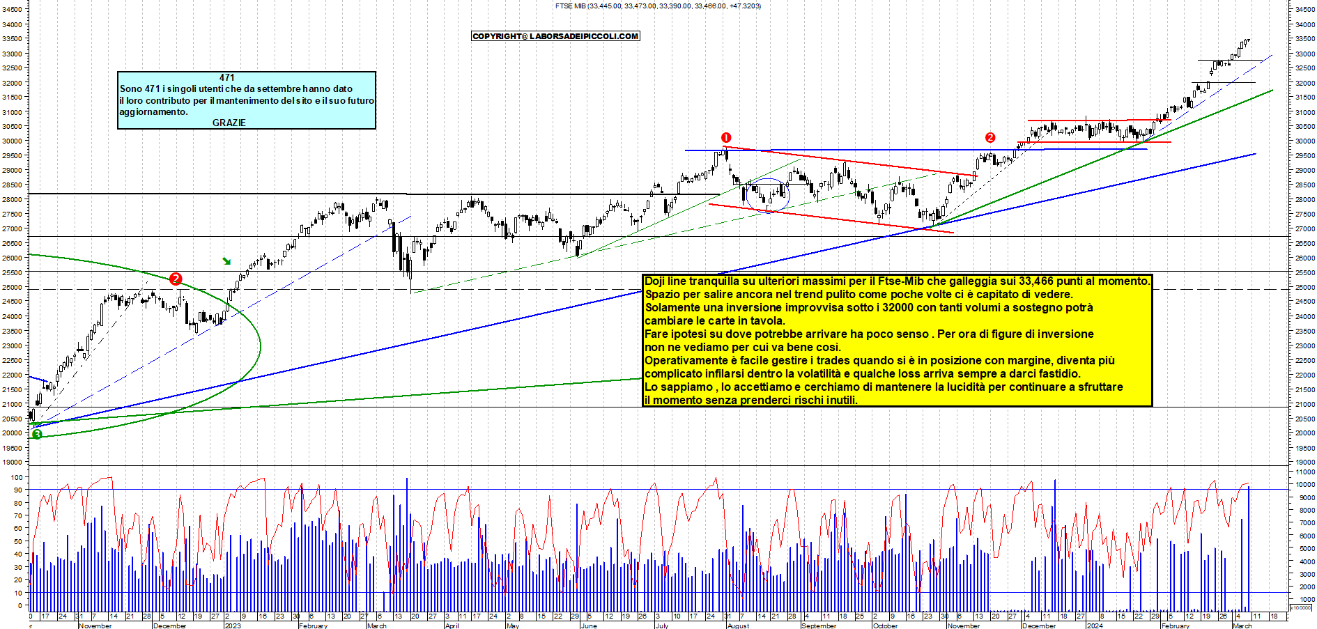 Grafico e analisi tecnica delle azioni Ftse-Mib