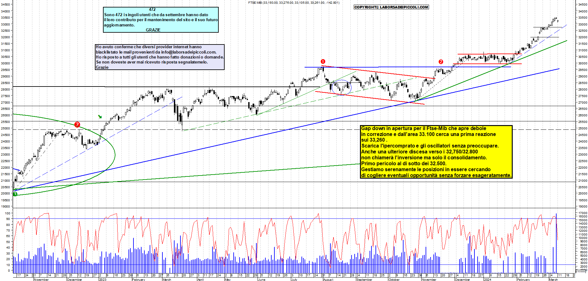 Grafico e analisi tecnica delle azioni Ftse-Mib