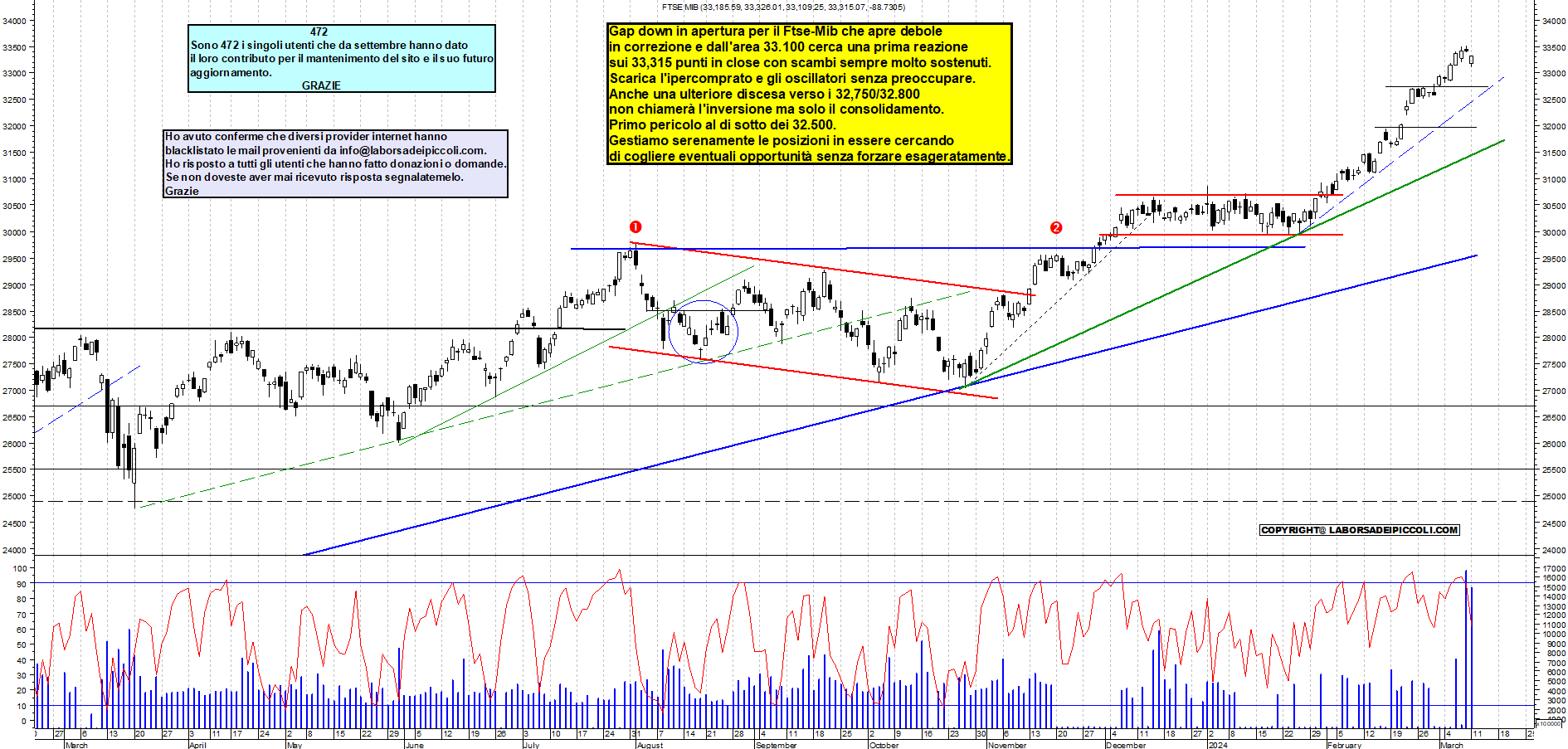 Grafico e analisi tecnica delle azioni Ftse-Mib