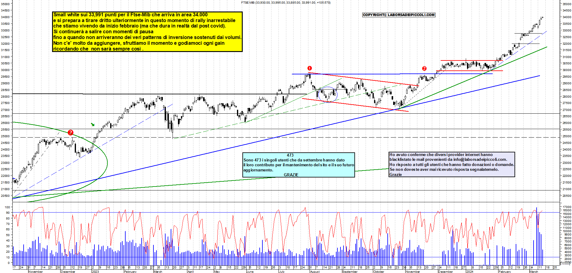 Grafico e analisi tecnica delle azioni Ftse-Mib