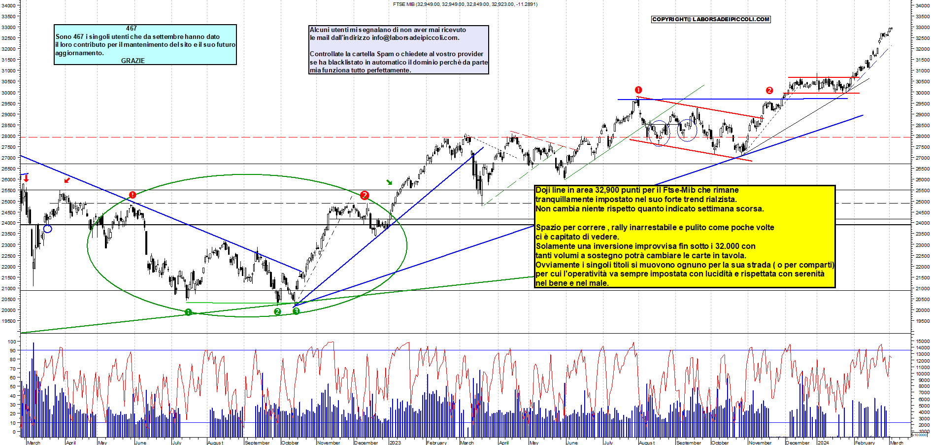 Grafico e analisi tecnica delle azioni Ftse-Mib