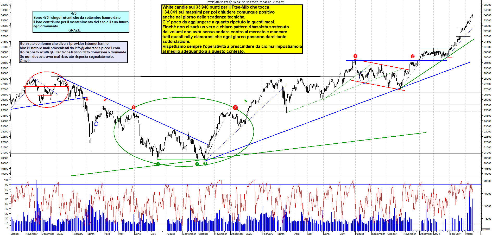 Grafico e analisi tecnica delle azioni Ftse-Mib