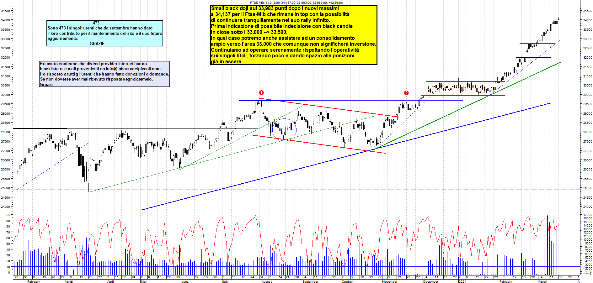 Grafico e analisi tecnica delle azioni Ftse-Mib