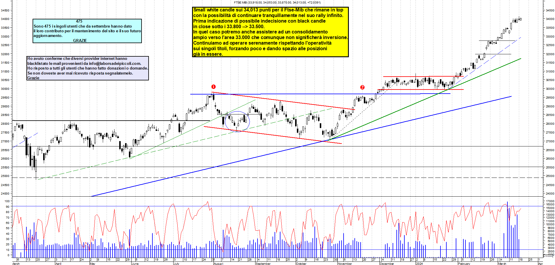 Grafico e analisi tecnica delle azioni Ftse-Mib