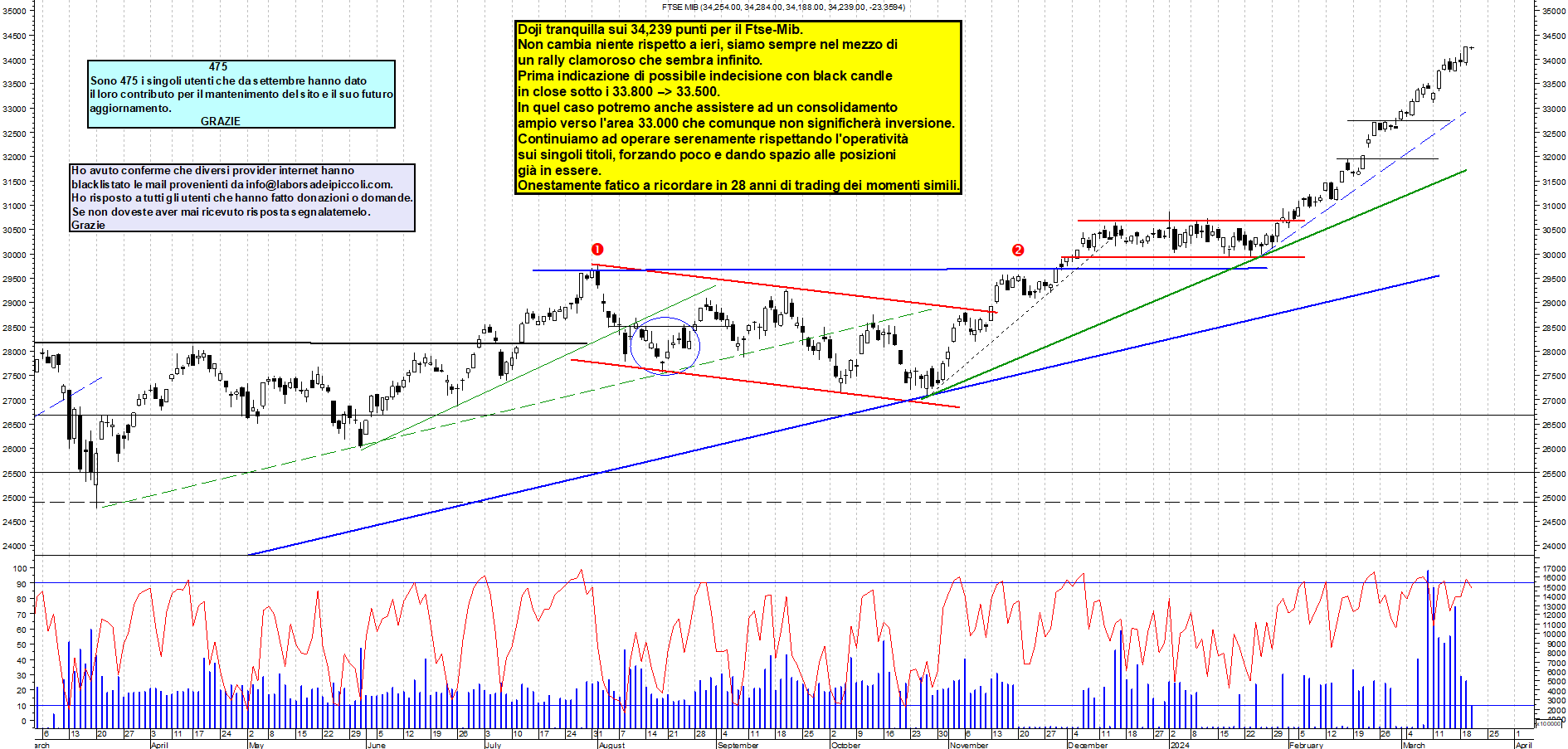 Grafico e analisi tecnica delle azioni Ftse-Mib