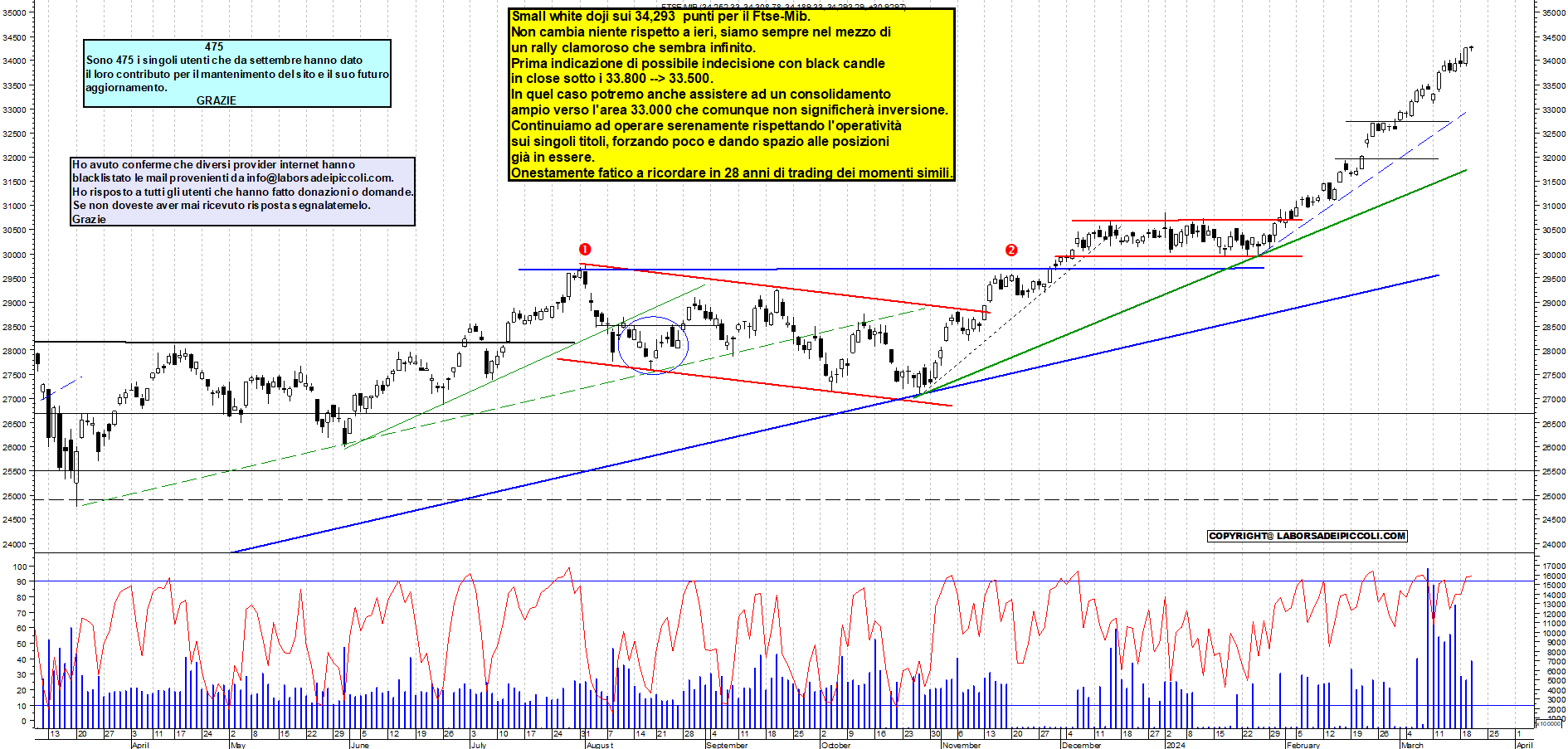 Grafico e analisi tecnica delle azioni Ftse-Mib