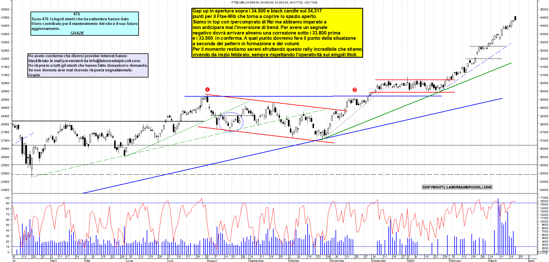 Grafico e analisi tecnica delle azioni Ftse-Mib