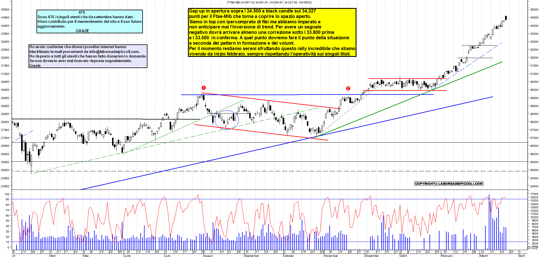 Grafico e analisi tecnica delle azioni Ftse-Mib