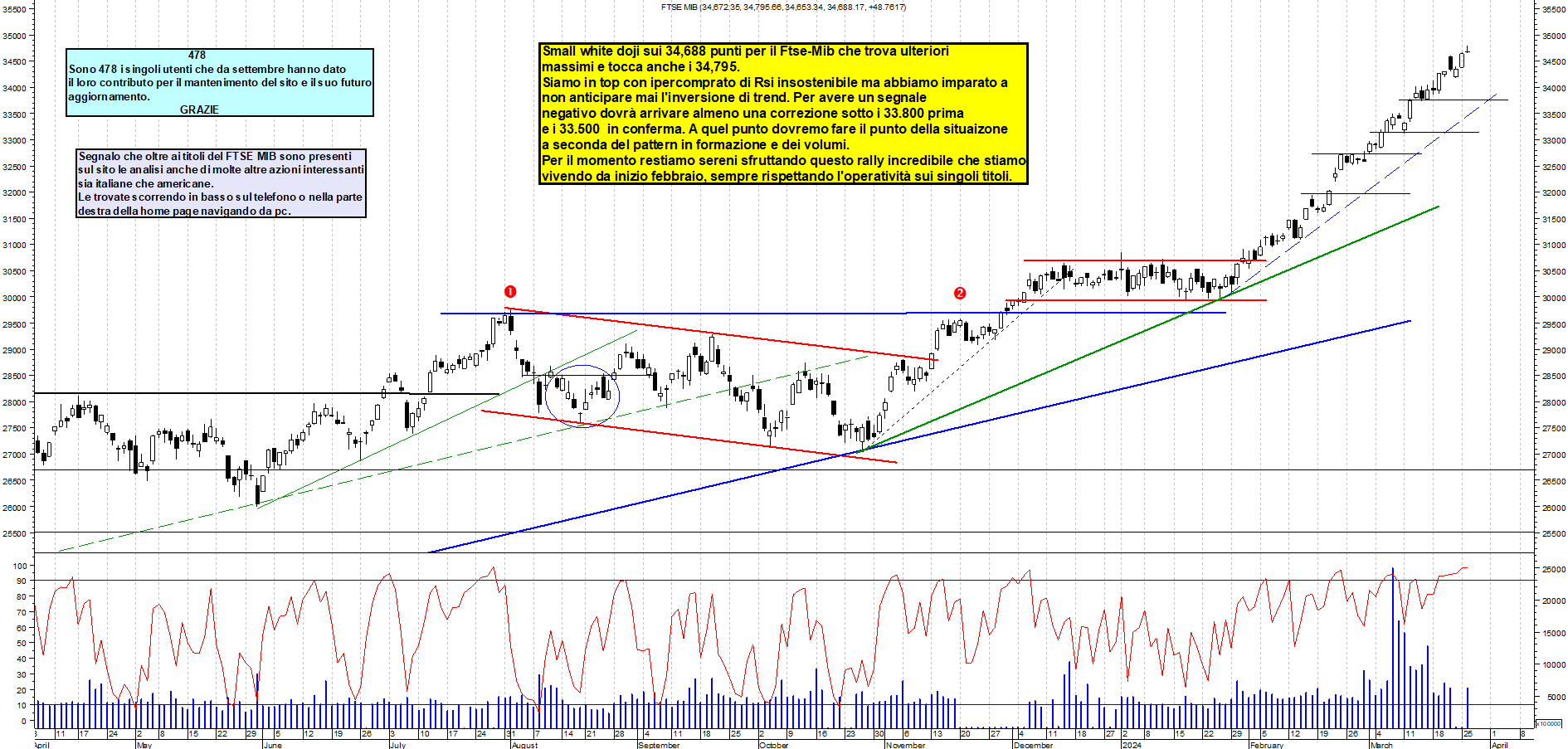 Grafico e analisi tecnica delle azioni Ftse-Mib