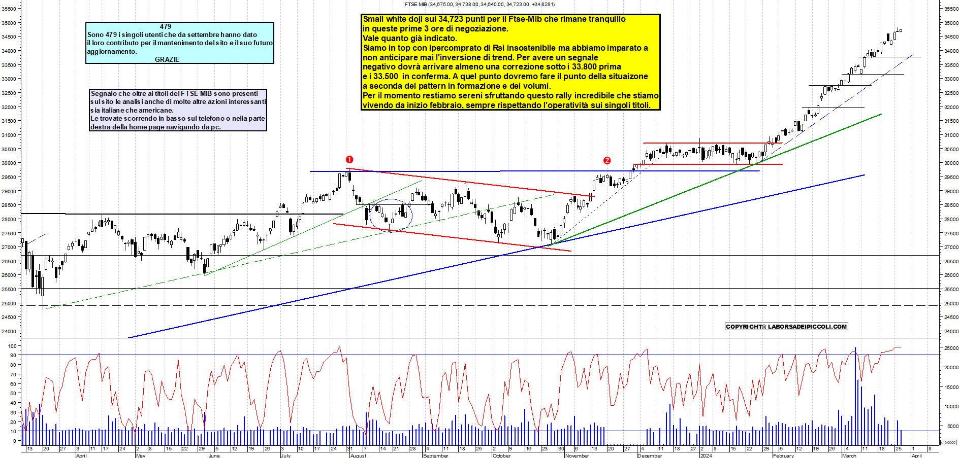 Grafico e analisi tecnica delle azioni Ftse-Mib