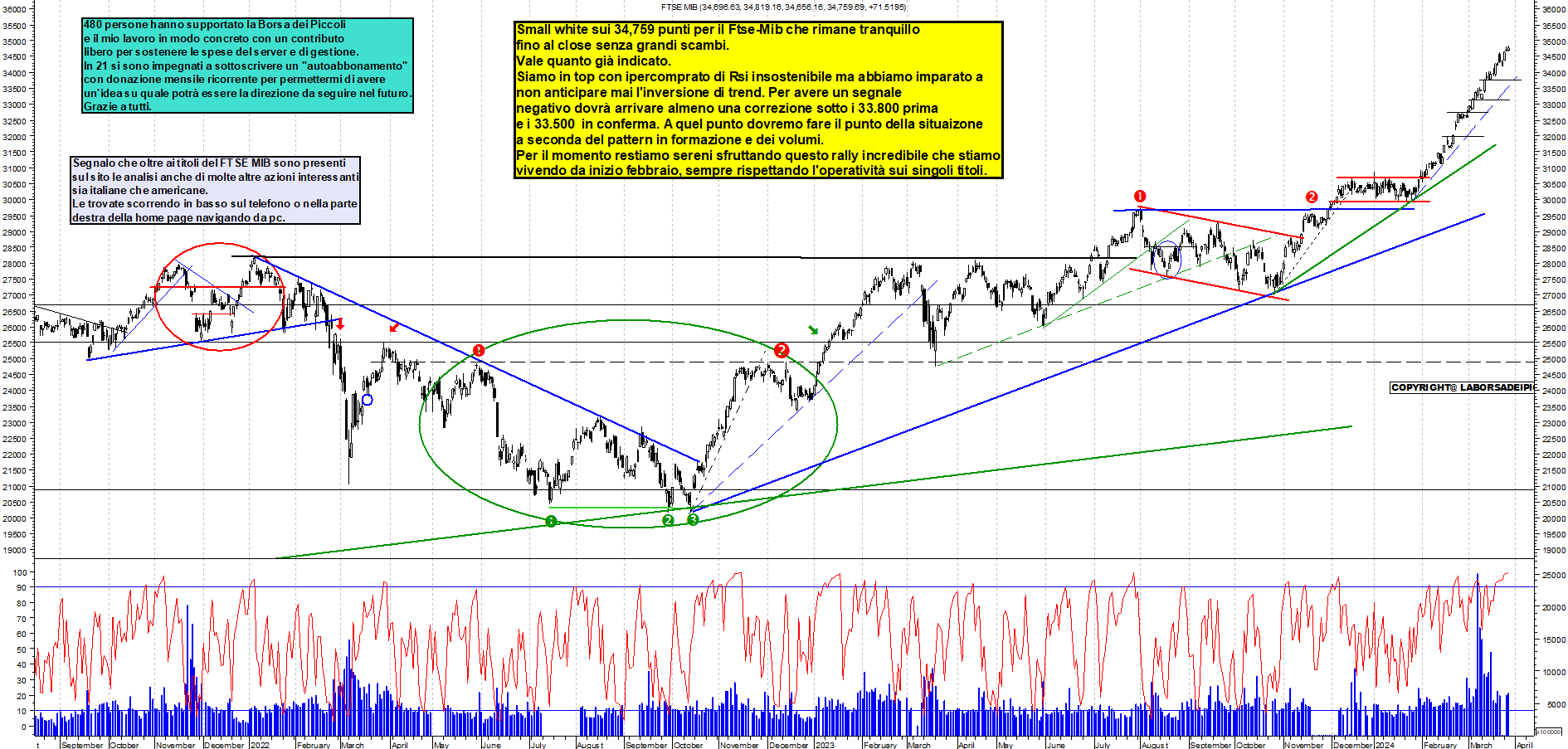 Grafico e analisi tecnica delle azioni Ftse-Mib