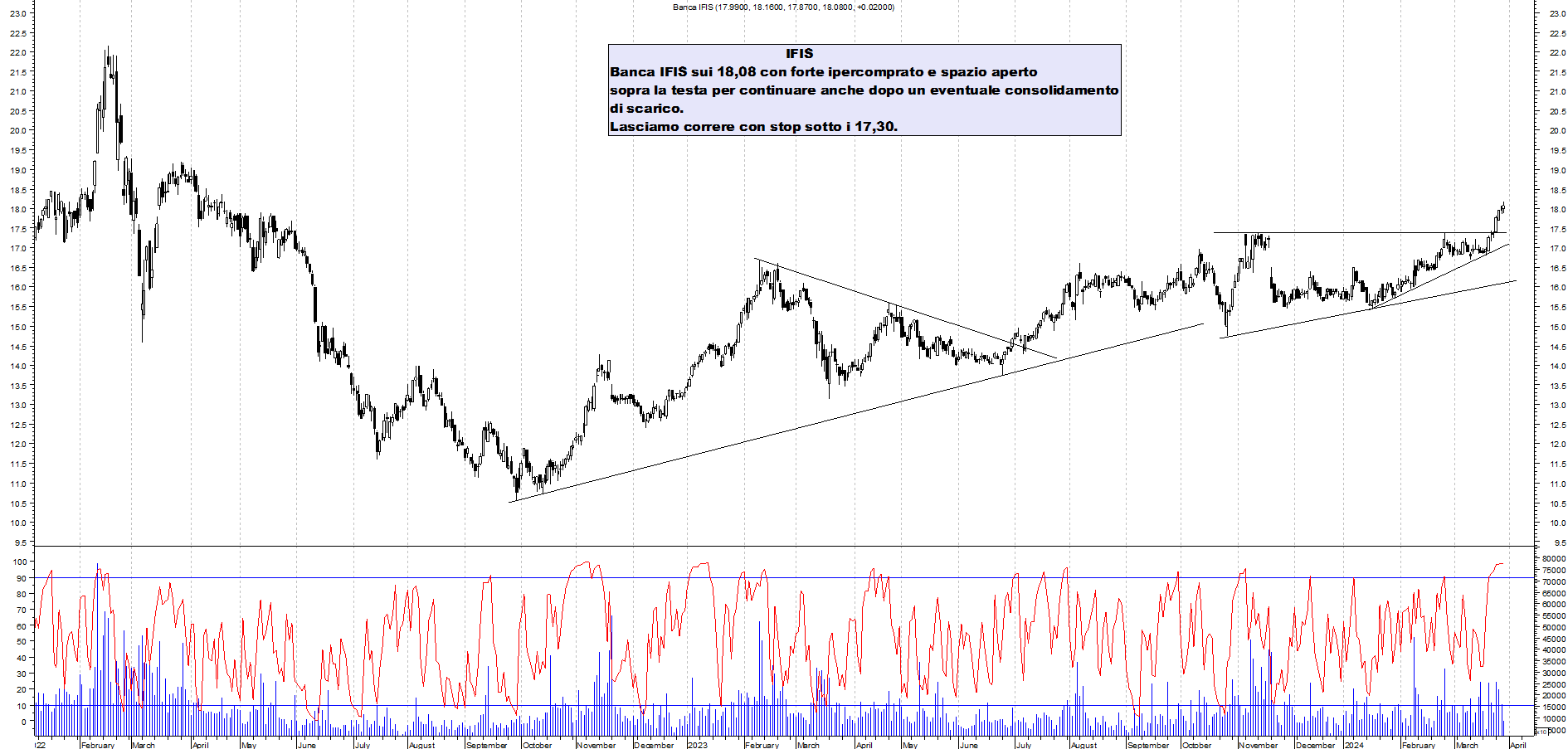 Grafico e analisi tecnica delle azioni Banca Ifis