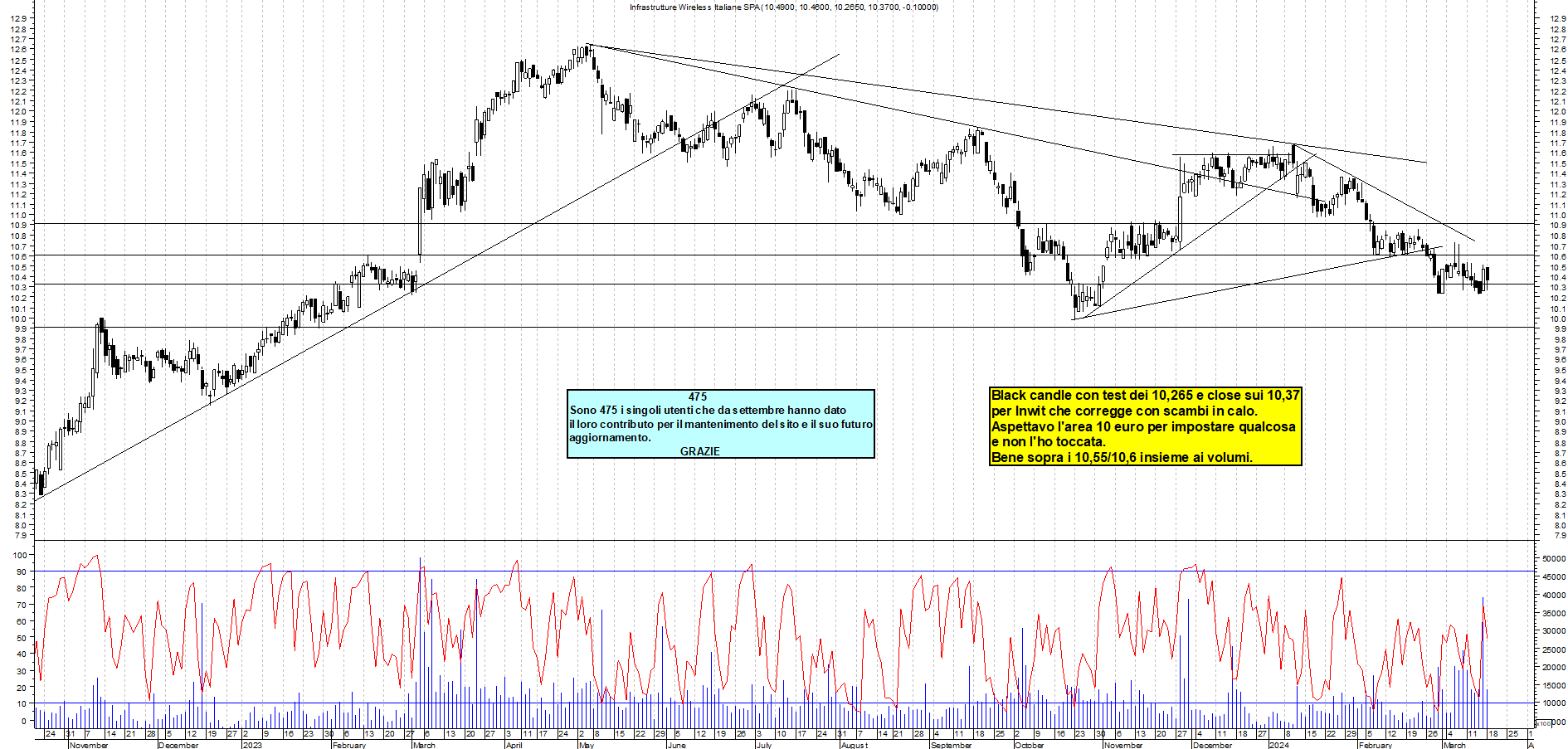 Grafico e analisi tecnica delle azioni INWIT