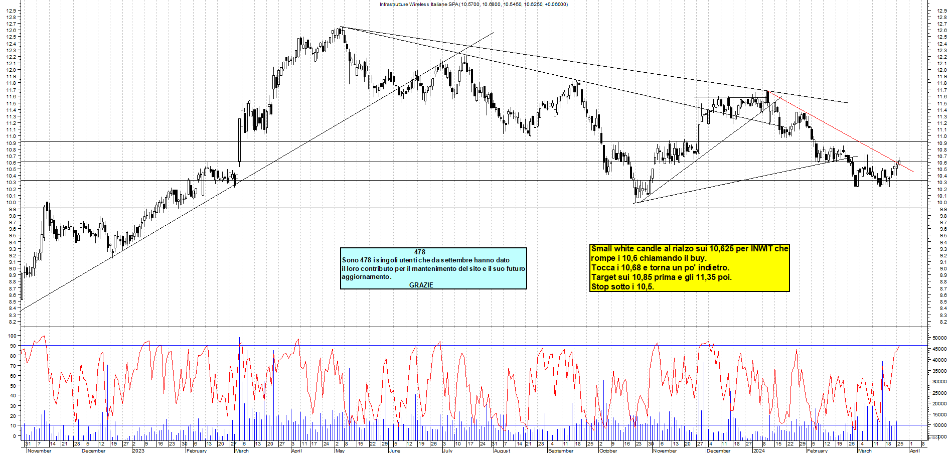 Grafico e analisi tecnica delle azioni INWIT
