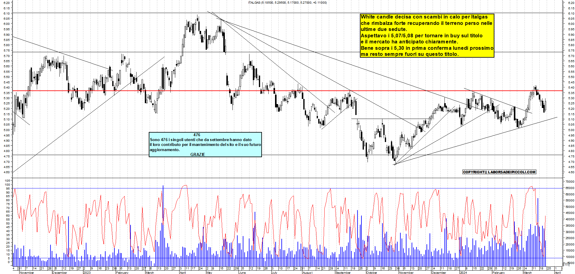 Grafico e analisi tecnica delle azioni Italgas