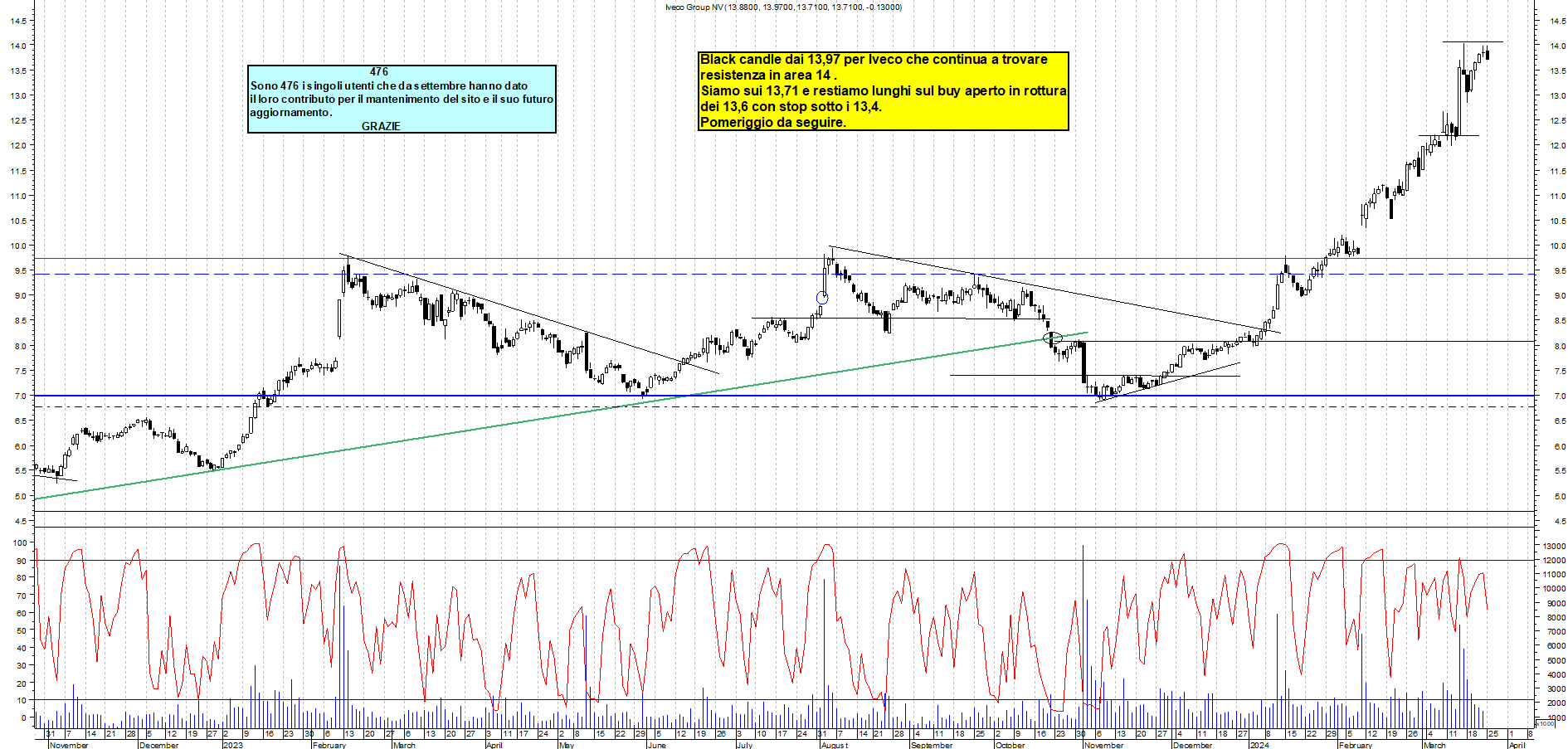 Grafico e analisi tecnica delle azioni Iveco